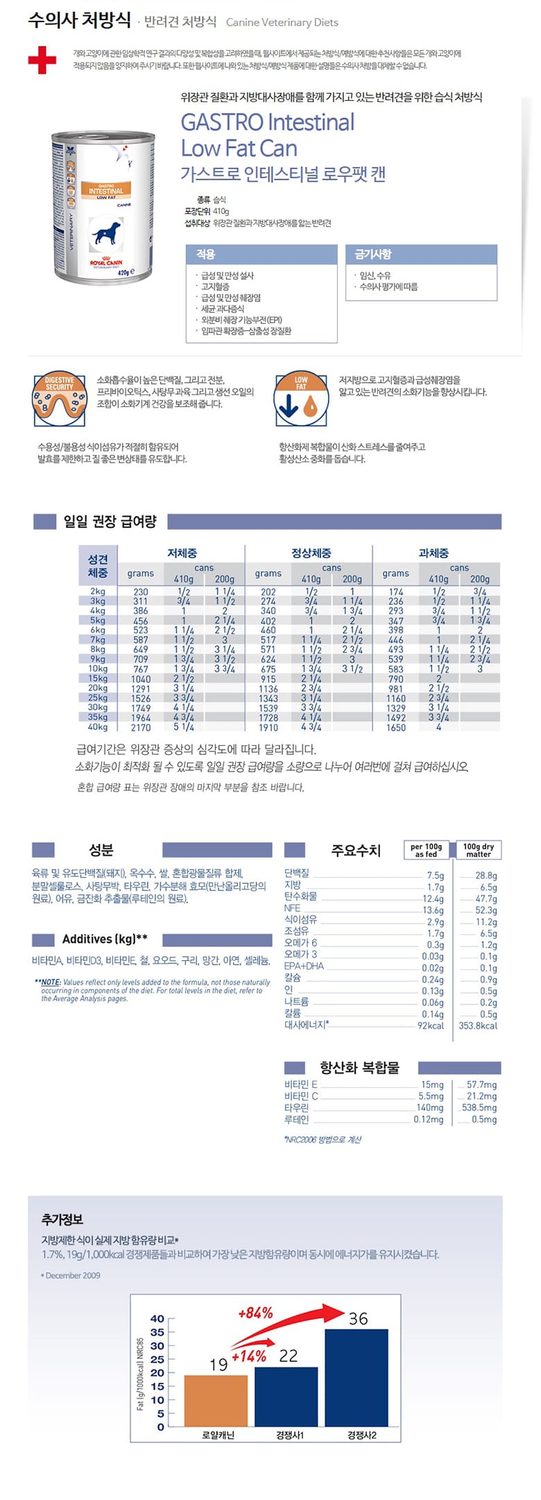 [로얄캐닌] 강아지 처방식 독 가스트로 인테스티널  로우펫 캔 420g RF07 상세 이미지 1